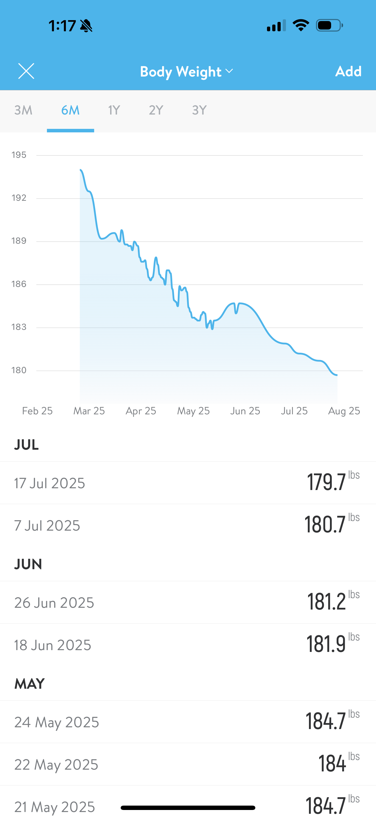 Client weight loss progress graph showing downward trend